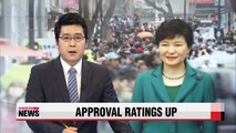 Approval ratings for President Park reach 2015 all-time high