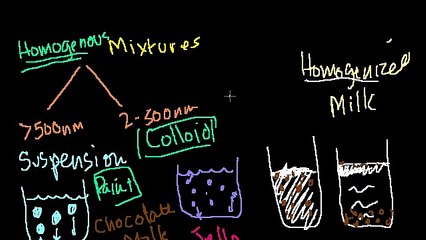Suspensions, Colloids and Solutions