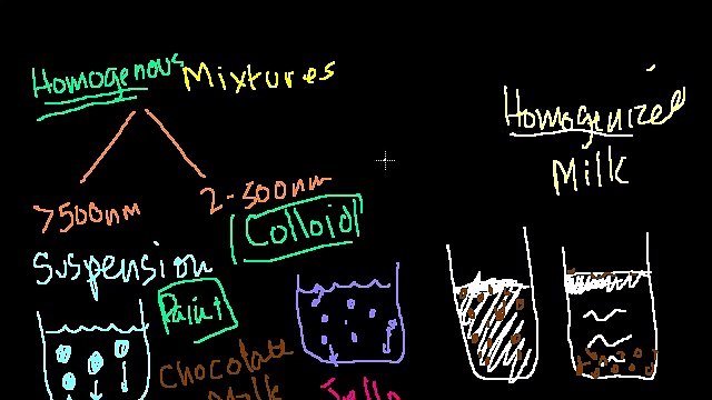 Suspensions, Colloids and Solutions