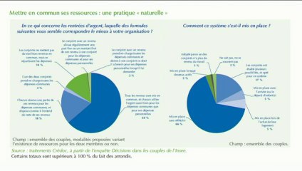 L'édito éco : "Couples, la prise de décision financière"