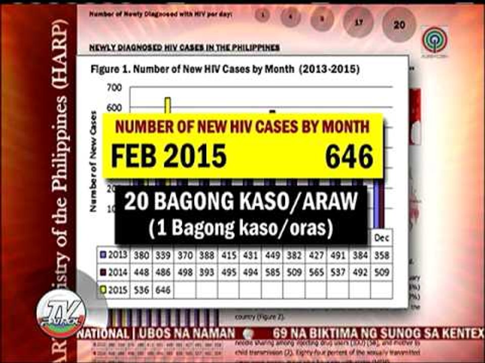 Pagdapo ng HIV sa kabataan, isinisi sa dating s...