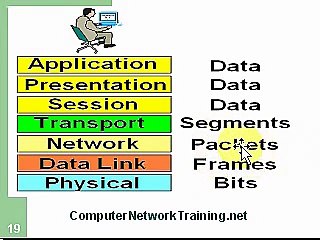 Computer Network Training Course 2.2 - OSI Model