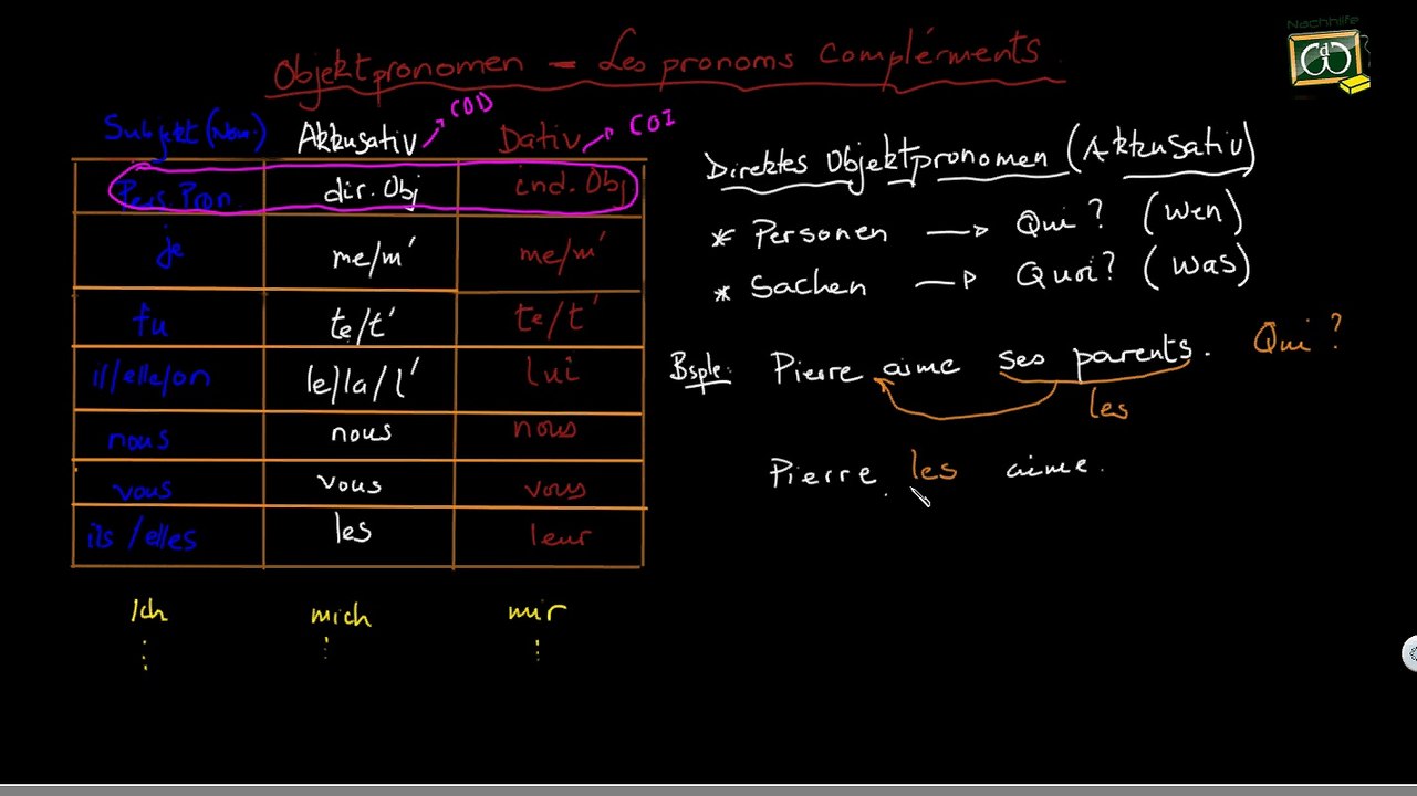 Die Objektpronomen - Les Pronoms Compléments 1. Direktes Objektpronomen (COD)