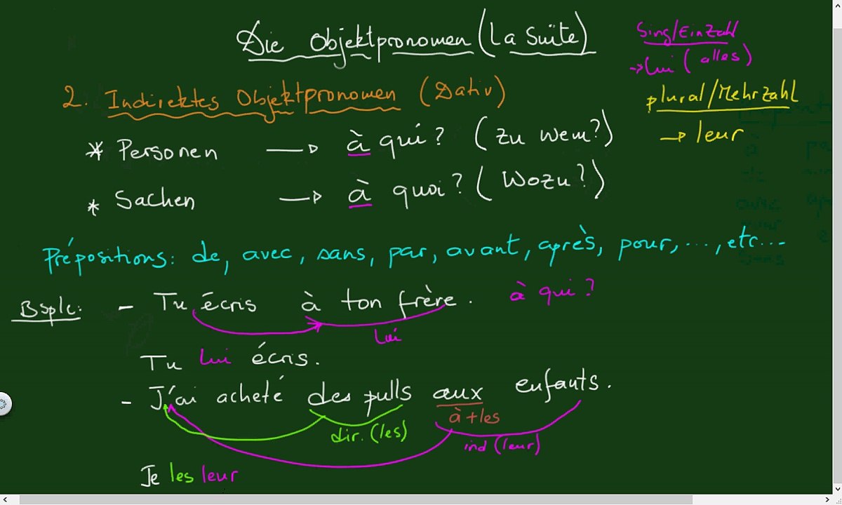 Die Objektpronomen - Les Pronoms Compléments 2. Indirektes Objektpronomen (COI)