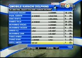Match Summary Highlights Sialkot Stallions v Karachi Dolphins at Faisalabad, May 17, 2015