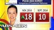 Binay's fall continues in new Pulse survey; Poe surges