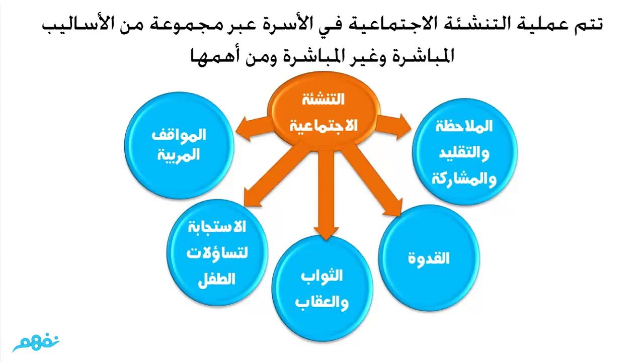 التنشئة الإجتماعية - علم النفس والإجتماع - للصف الثاني الثانوي - موقع نفهم - موقع نفهم