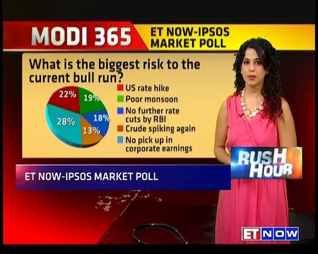 #Modi365 Findings Of ET NOW-Ipsos Market Poll On Investor Sentiment, Market Predictions & More