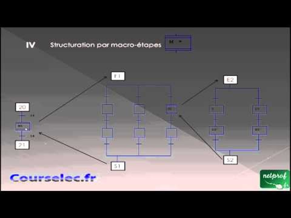 0001 / 3 Structuration des grafcets/ Les macro-étapes