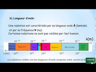 Sources lumineuses longueur d'onde et fréquence