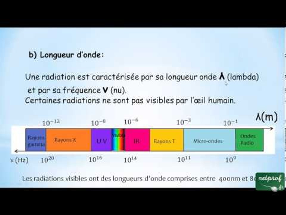 Sources lumineuses longueur d'onde et fréquence