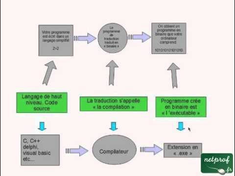 Partie1 Introduction en programmation et en langage C