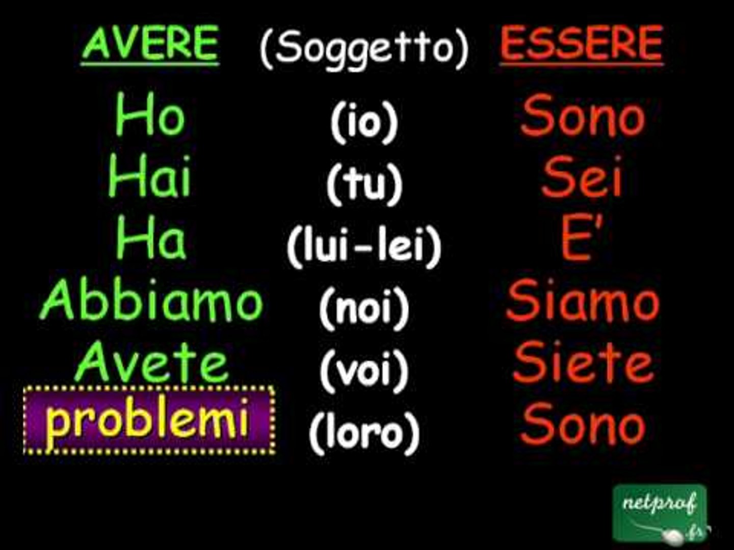 Verbe être Et Avoir En Italien