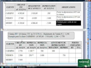 19.2 Dépréciations sur créances