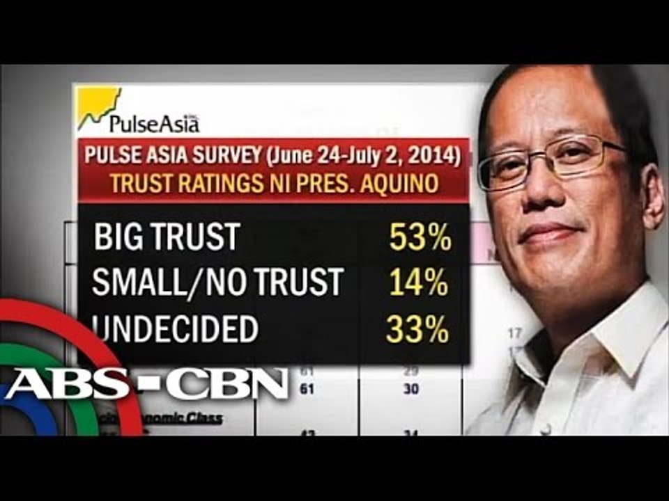 PNoy's ratings drop: SWS, Pulse Asia