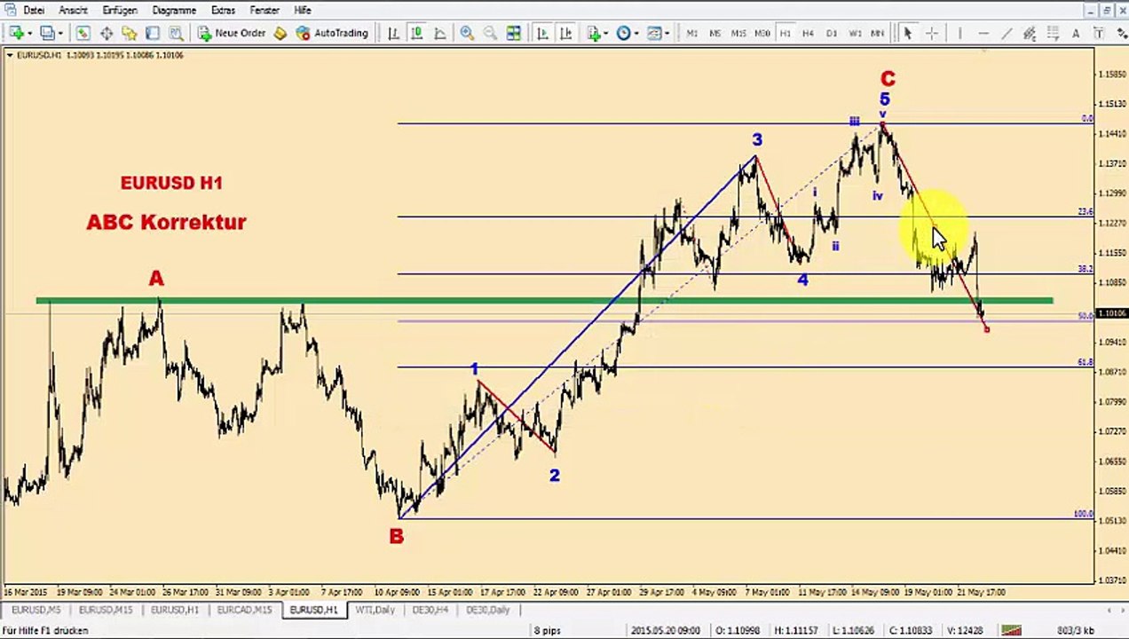 EURO EW-Trendanalyse 24052015