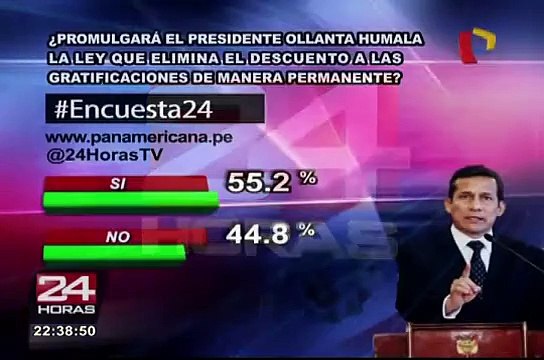 Encuesta 24: 55.2% cree que se promulgará ley que elimina descuentos a gratificaciones