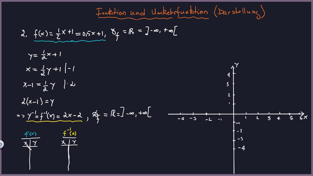 Lineare Funktion, Umkehr- & Graphische Darstellung 2. Beispiel