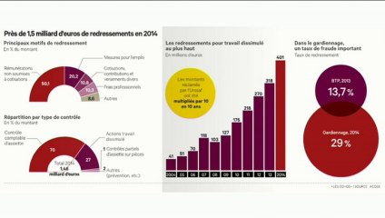 L'édito éco : "Bilan de la lutte contre le travail illégal"