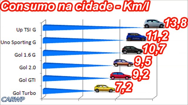 CONSUMO NA CIDADE Up TSI vs Uno Sporting vs Gol 1.6 vs Gol 2.0 vs Gol GTI vs Gol Turbo @ 60 FPS