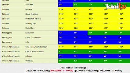 Klang Valley 'unhealthy' as haze worsens