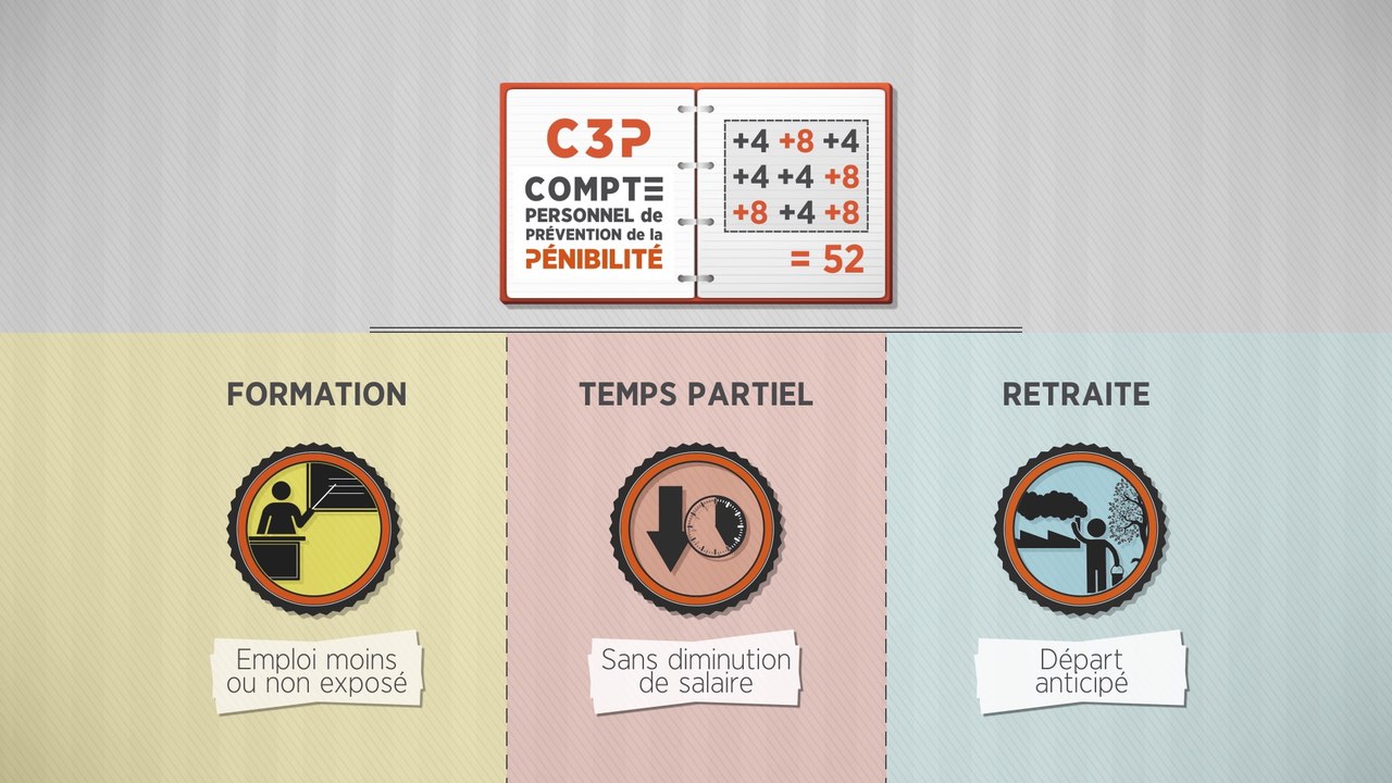 Le Compte personnel de prévention de la pénibilité (C3P), comment ça marche ?