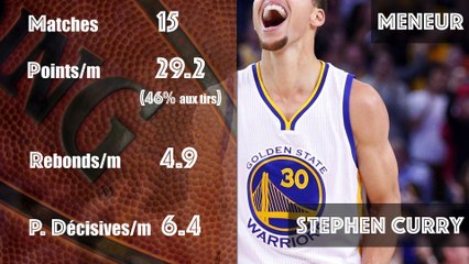 Les meilleurs joueurs des playoffs 2015