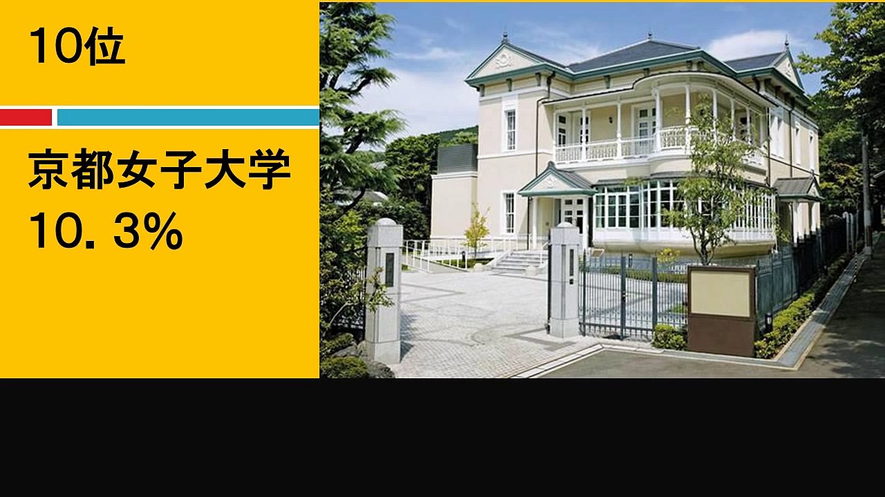 おしゃれな大学ランキング Best 10　【関西エリアアンケート】　　　　　関西学院大学,青山学院大学,甲南女子大学,早稲田大学,同志社女子大学,同志社大学,京都女子大学,神戸女子大学,神戸大学,