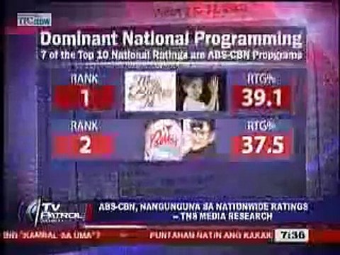 TV Patrol World - Top 10 Kapamilya Programs on highest ratings