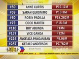 Kapamilya stars, execs among top taxpayers