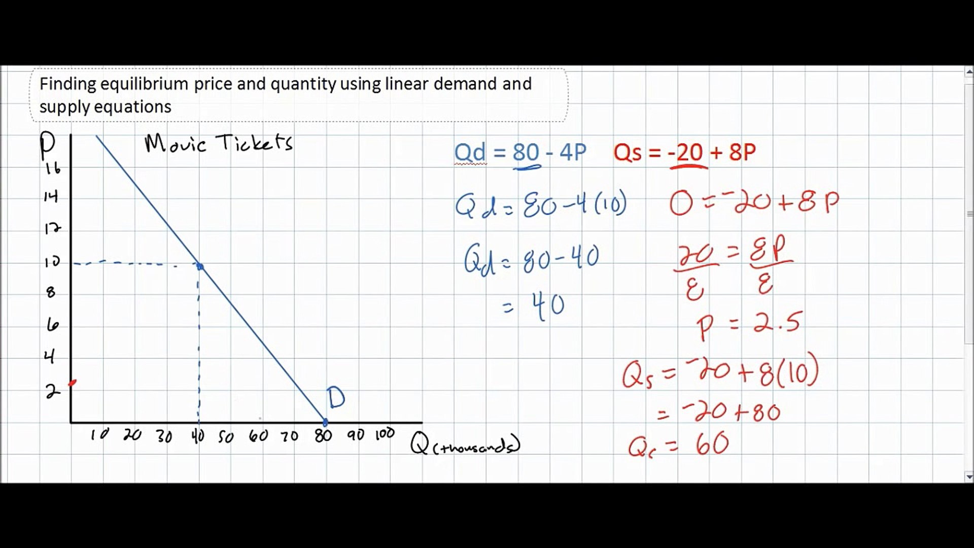 Finding equilibrium price and quantity using linear demand and supply  equations - video Dailymotion