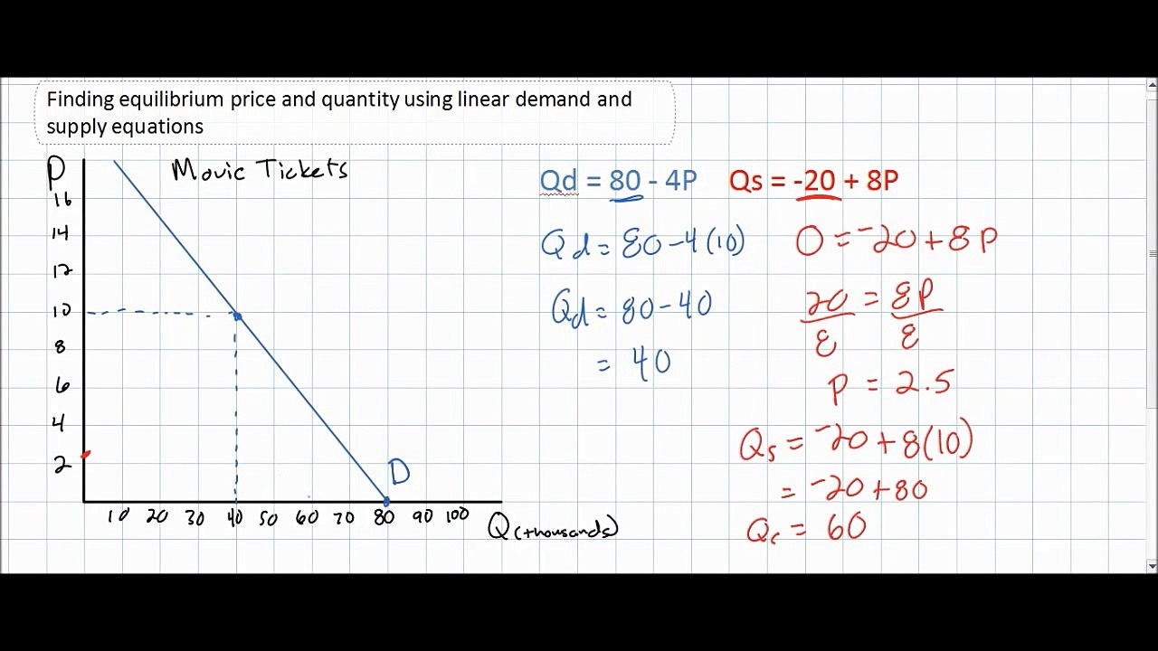 Finding equilibrium price and quantity using linear demand and supply equations