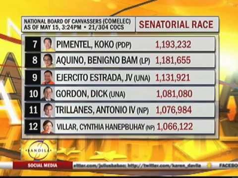 Comelec delays proclamation of winning senators