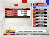 Davide son leads in Cebu gov race