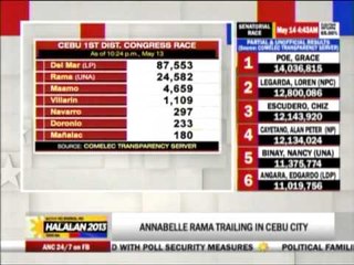 Annabelle Rama losing badly in Cebu