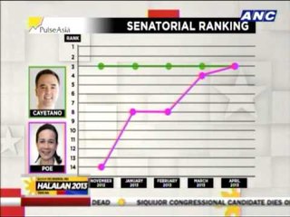 Legarda, Escudero, Cayetano constant survey leaders