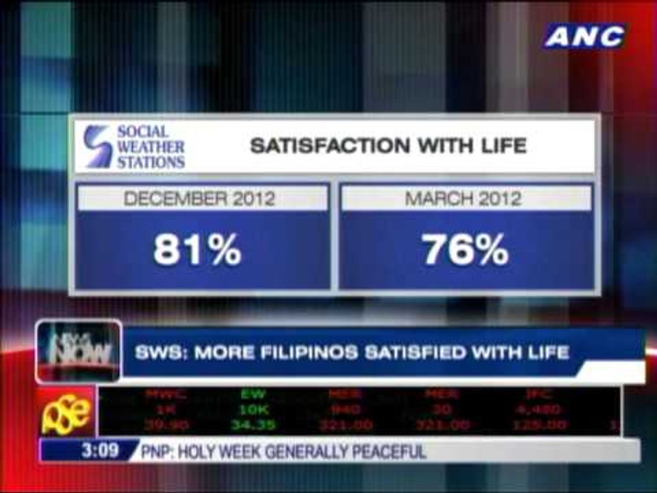 SWS: Many Pinoys satisfied with life