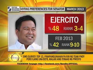 Big drop for Chiz in latest SWS survey