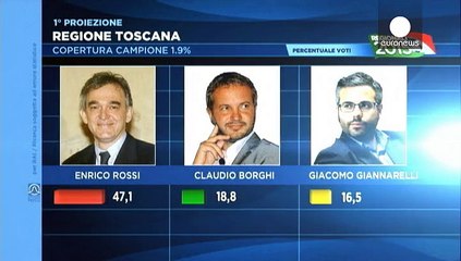 Italie : le parti de Renzi sauve la face aux élections locales