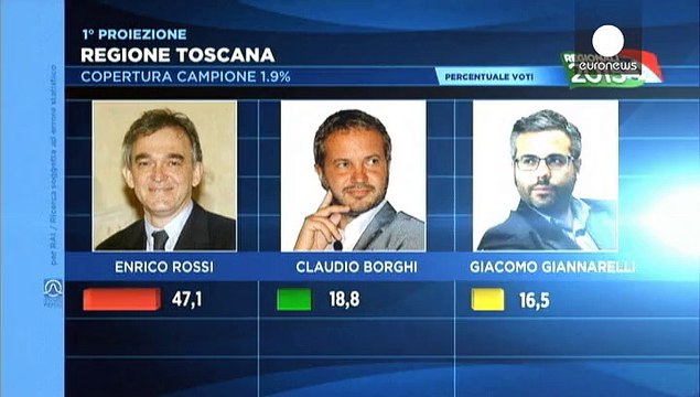 Italia. Almeno 4 regioni a sinistra, destra divisa, 5 Stelle seconda forza
