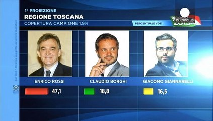 PM Renzi 's Democratic Party remains top in Italian local poll