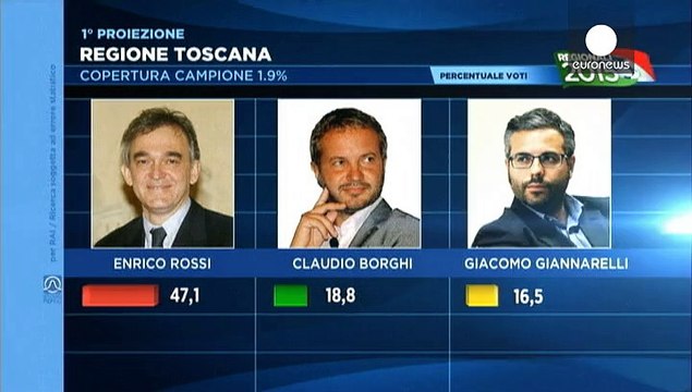 Италия: на региональных выборах побеждает правящая партия