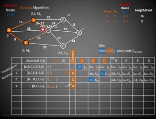 Dijkstra 's Algorithm for Shortest Route Path
