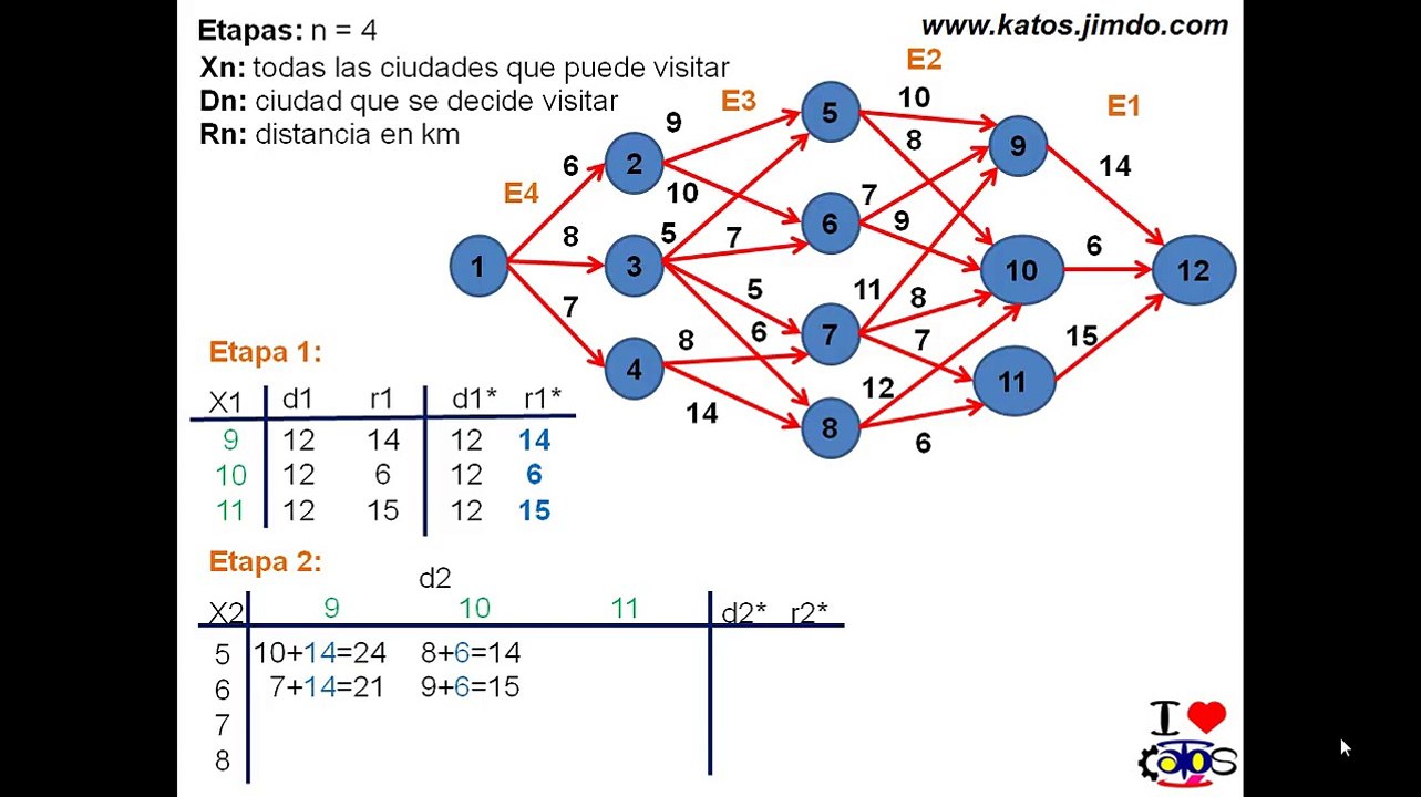 programacion dinamica EJEMPLO 4: investigacion de operaciones