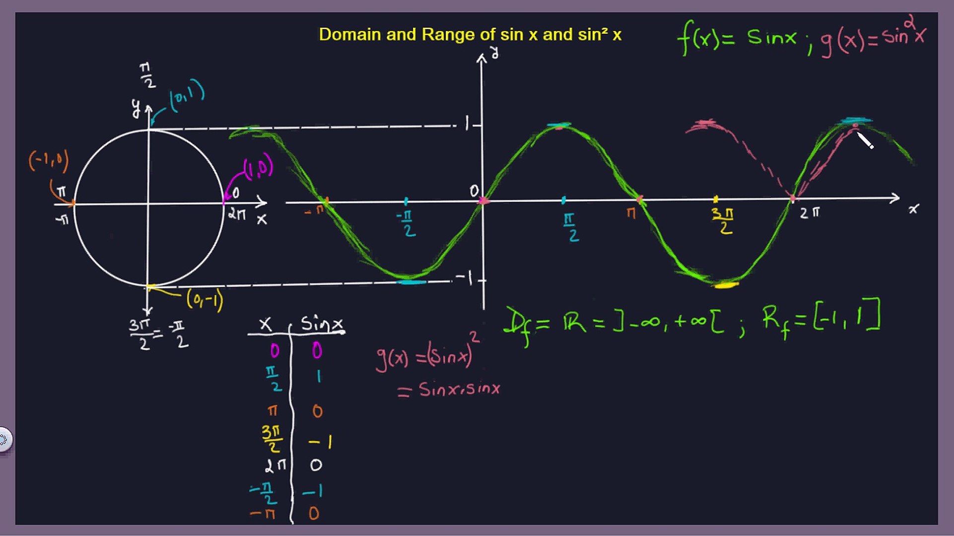 Domain And Range Of The Sin X And Sin X Function Video Dailymotion