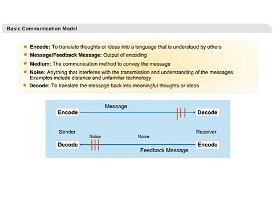 What Is Basic Communication Model| PMP Certification Training | 4 Days PMP Classroom Training