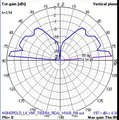 VHF monopole antenna at variable height - Vertical radiation pattern - 4NEC2 simulation