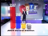 UK Election Polls explained