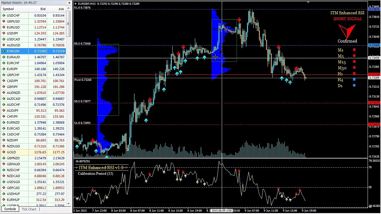 How To Trade Value Areas Using ITM Enhanced RSI and Its Built In Pivots System (VIDEO)
