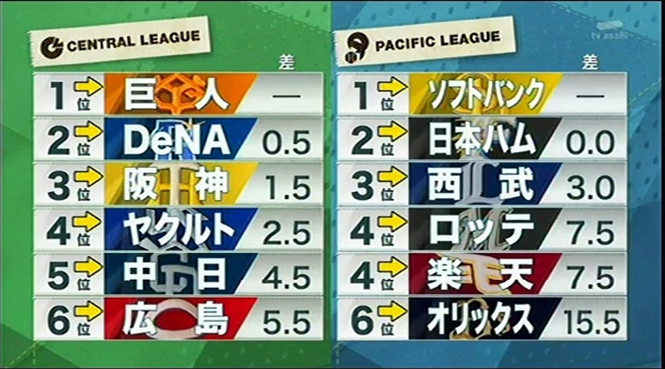 20150610 プロ野球News